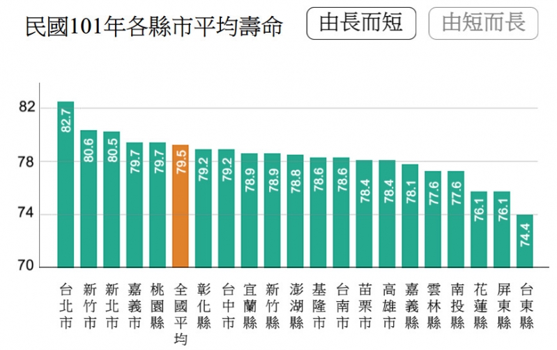 平均壽命