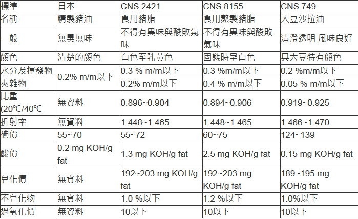 日本豬油標準