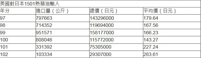 美國外銷日本豬油統計