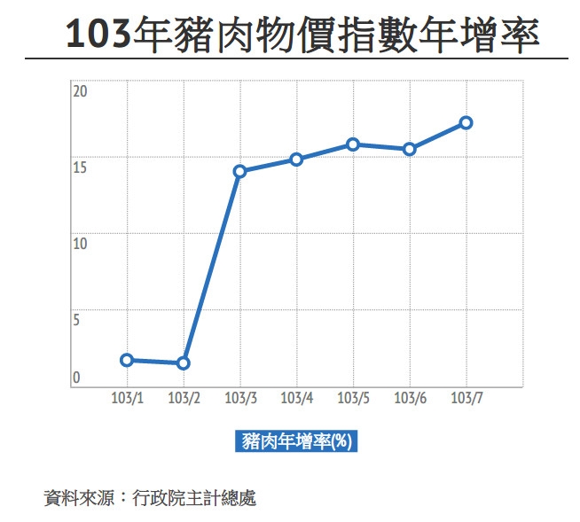 103 年豬肉價格年增率