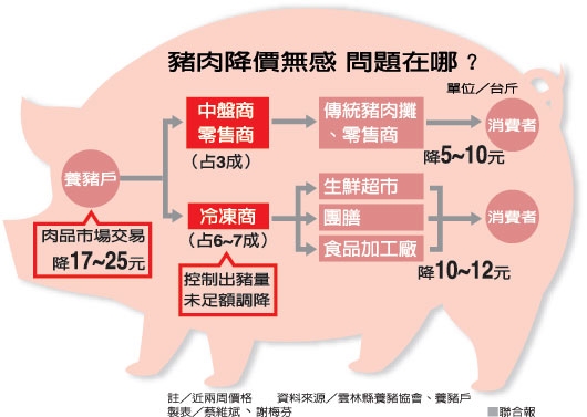 豬價分銷圖