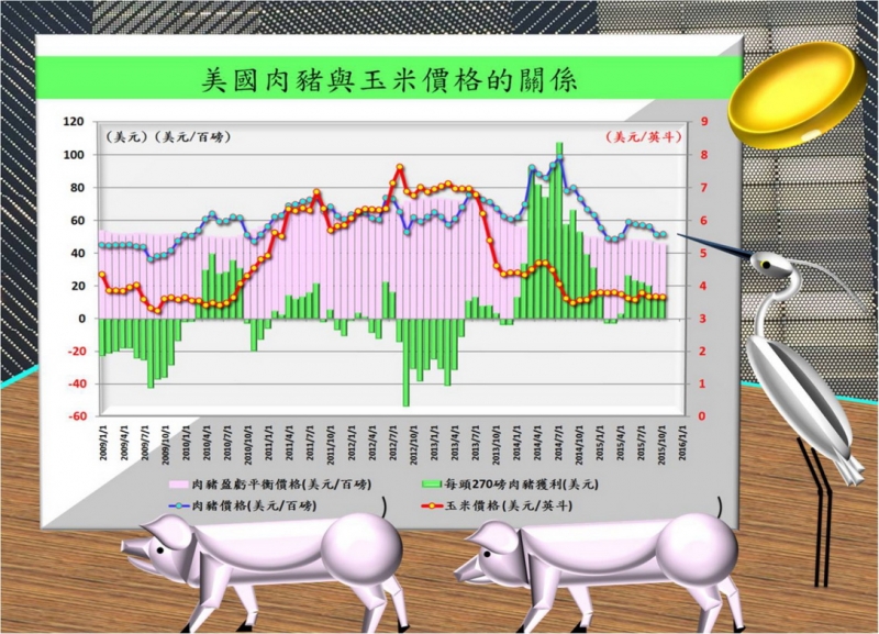 美國肉豬與玉米價格關係